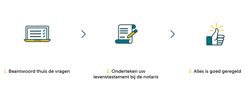 levenstestament stappenplan Nulevenstestament - zo werkt het