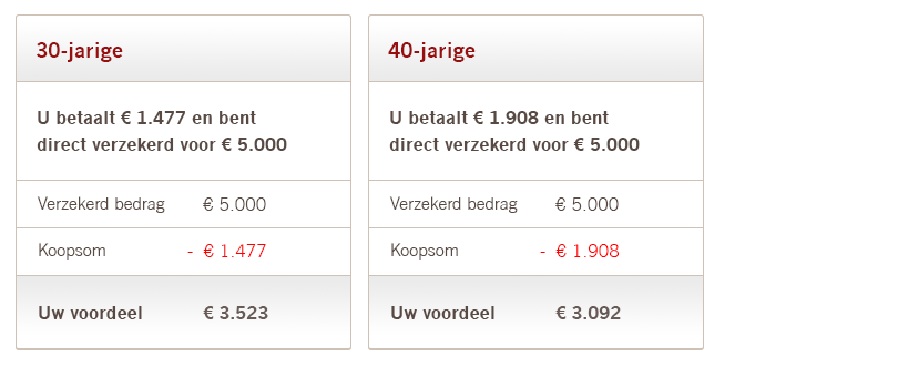 Rekenvoorbeeld bij koopsom uitvaartverzekering
