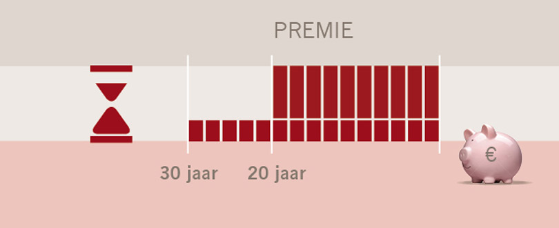 Looptijd van uw uitvaartverzekering