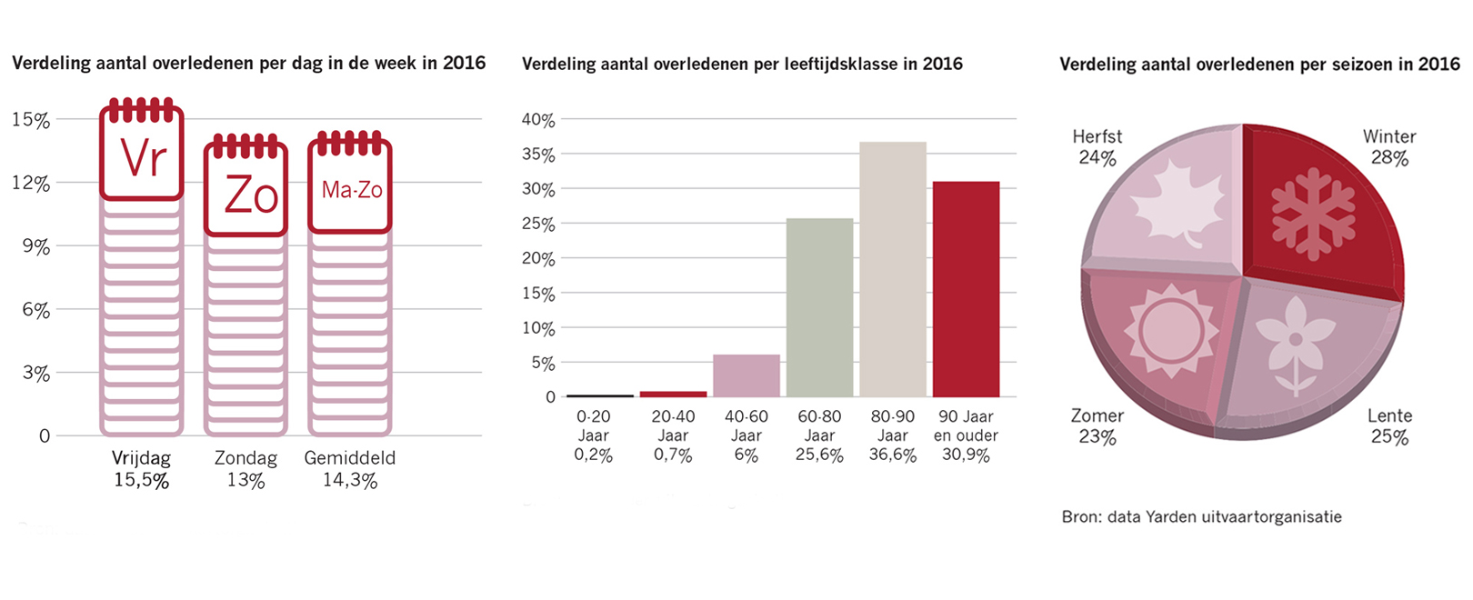 Het aantal overledenen per dag van de week, leeftijdklasse en seizoen in 2016 (bron: Yarden uitvaartorganisatie)