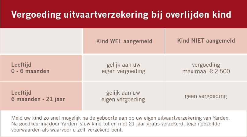 Vergoedingenoverzicht uitvaartverzekering kind Bij Yarden is uw kind gratis mee te verzekeren tot 21 jaar in plaats van tot 18 jaar. Bekijk welke opties er nog meer zijn voor uw kind(eren).
