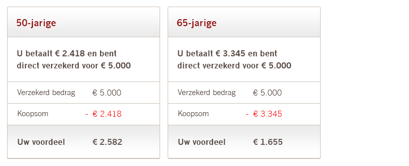 Rekenvoorbeelden bij koopsom uitvaartverzekering